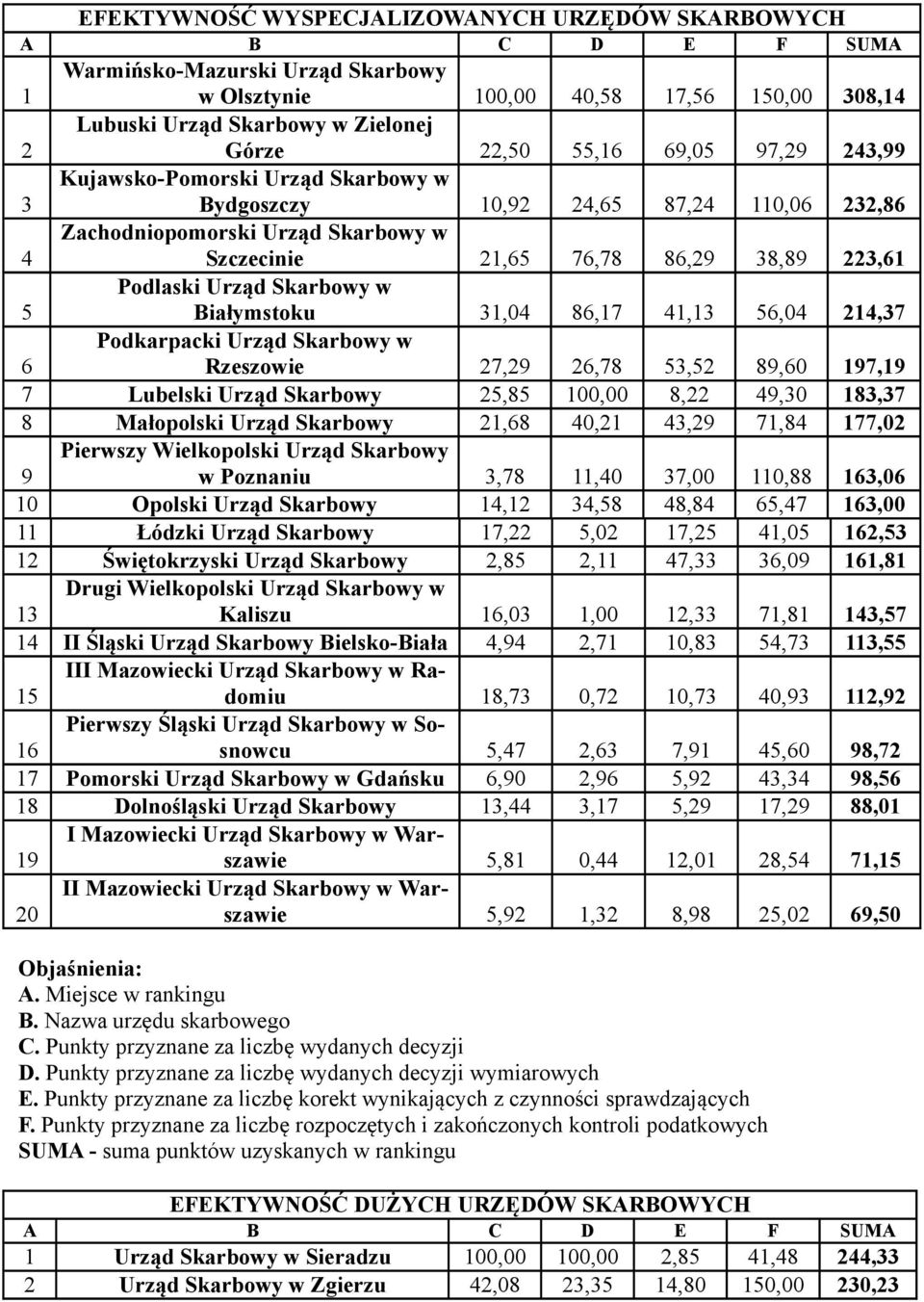 Urząd Skarbowy w Białymstoku 31,04 86,17 41,13 56,04 214,37 6 Podkarpacki Urząd Skarbowy w Rzeszowie 27,29 26,78 53,52 89,60 197,19 7 Lubelski Urząd Skarbowy 25,85 100,00 8,22 49,30 183,37 8