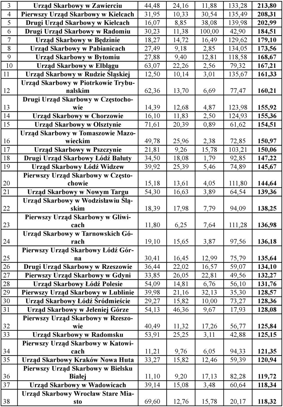 Skarbowy w Bytomiu 27,88 9,40 12,81 118,58 168,67 10 Urząd Skarbowy w Elblągu 63,07 22,26 2,56 79,32 167,21 11 Urząd Skarbowy w Rudzie Śląskiej 12,50 10,14 3,01 135,67 161,33 12 Urząd Skarbowy w