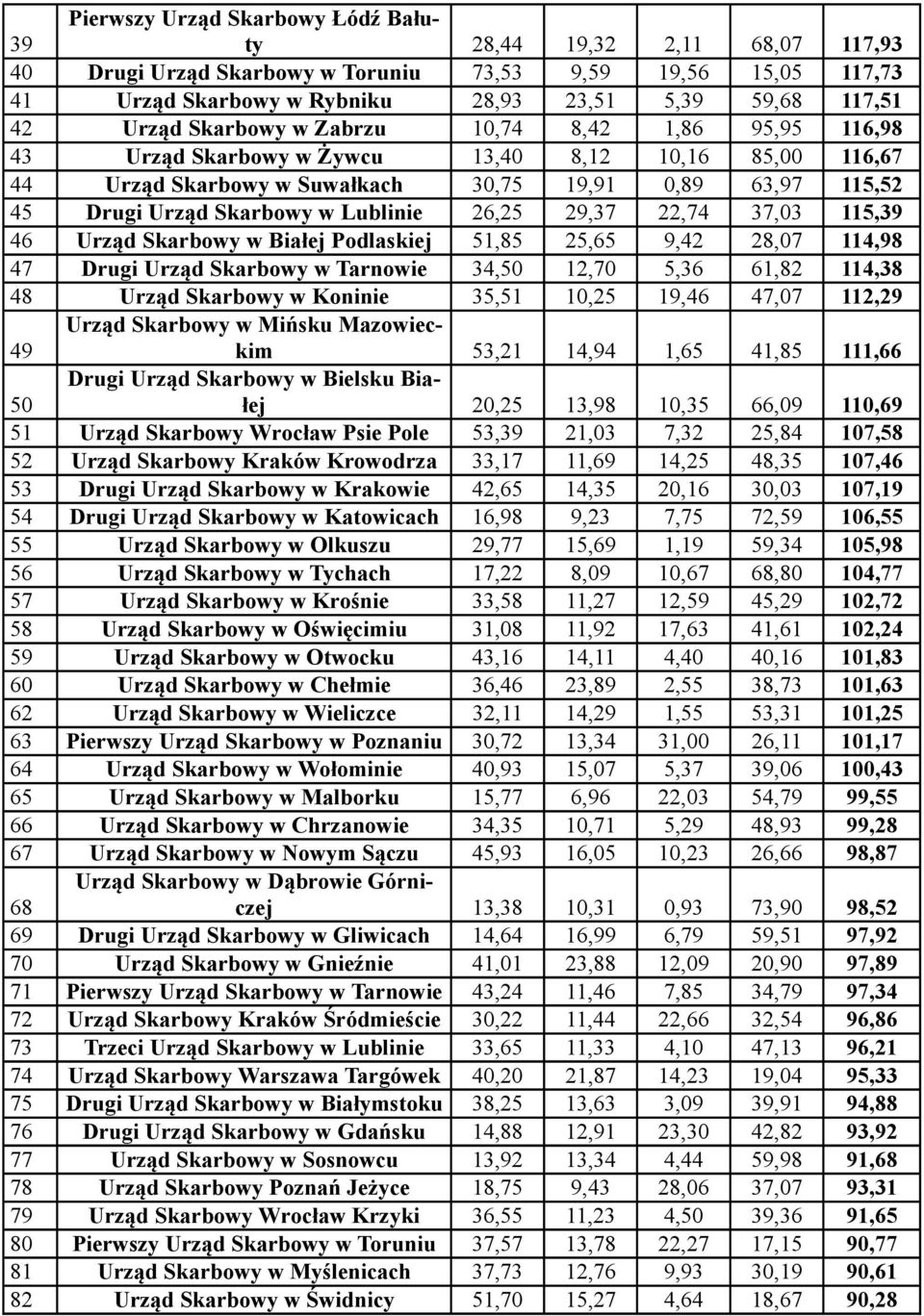 Lublinie 26,25 29,37 22,74 37,03 115,39 46 Urząd Skarbowy w Białej Podlaskiej 51,85 25,65 9,42 28,07 114,98 47 Drugi Urząd Skarbowy w Tarnowie 34,50 12,70 5,36 61,82 114,38 48 Urząd Skarbowy w