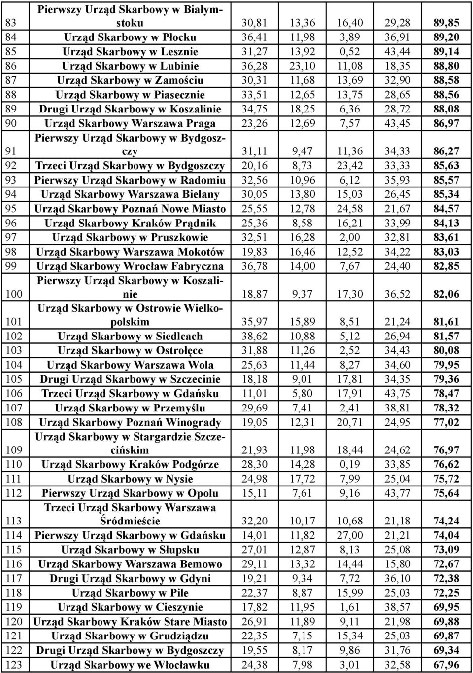 Koszalinie 34,75 18,25 6,36 28,72 88,08 90 Urząd Skarbowy Warszawa Praga 23,26 12,69 7,57 43,45 86,97 Pierwszy Urząd Skarbowy w Bydgoszczy 91 31,11 9,47 11,36 34,33 86,27 92 Trzeci Urząd Skarbowy w