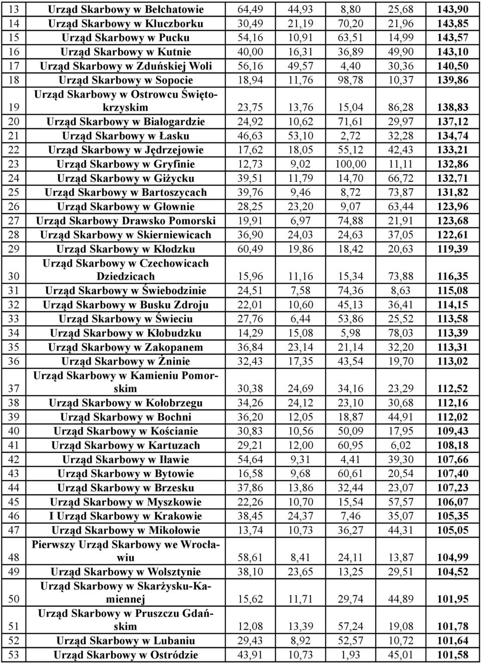 Świętokrzyskim 23,75 13,76 15,04 86,28 138,83 19 20 Urząd Skarbowy w Białogardzie 24,92 10,62 71,61 29,97 137,12 21 Urząd Skarbowy w Łasku 46,63 53,10 2,72 32,28 134,74 22 Urząd Skarbowy w