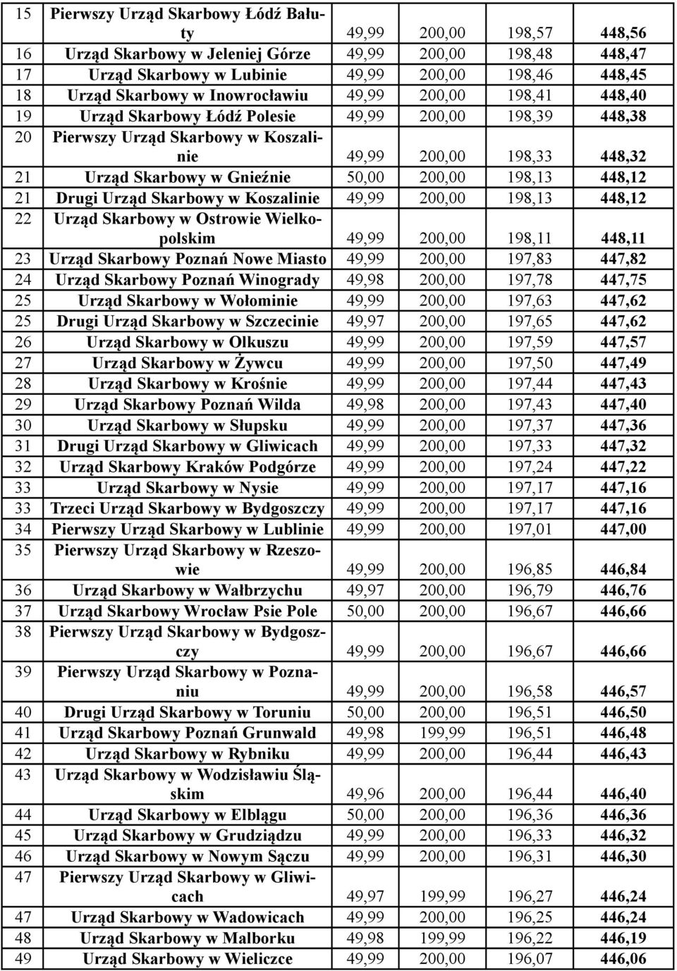 Gnieźnie 50,00 200,00 198,13 448,12 21 Drugi Urząd Skarbowy w Koszalinie 49,99 200,00 198,13 448,12 22 Urząd Skarbowy w Ostrowie Wielkopolskim 49,99 200,00 198,11 448,11 23 Urząd Skarbowy Poznań Nowe