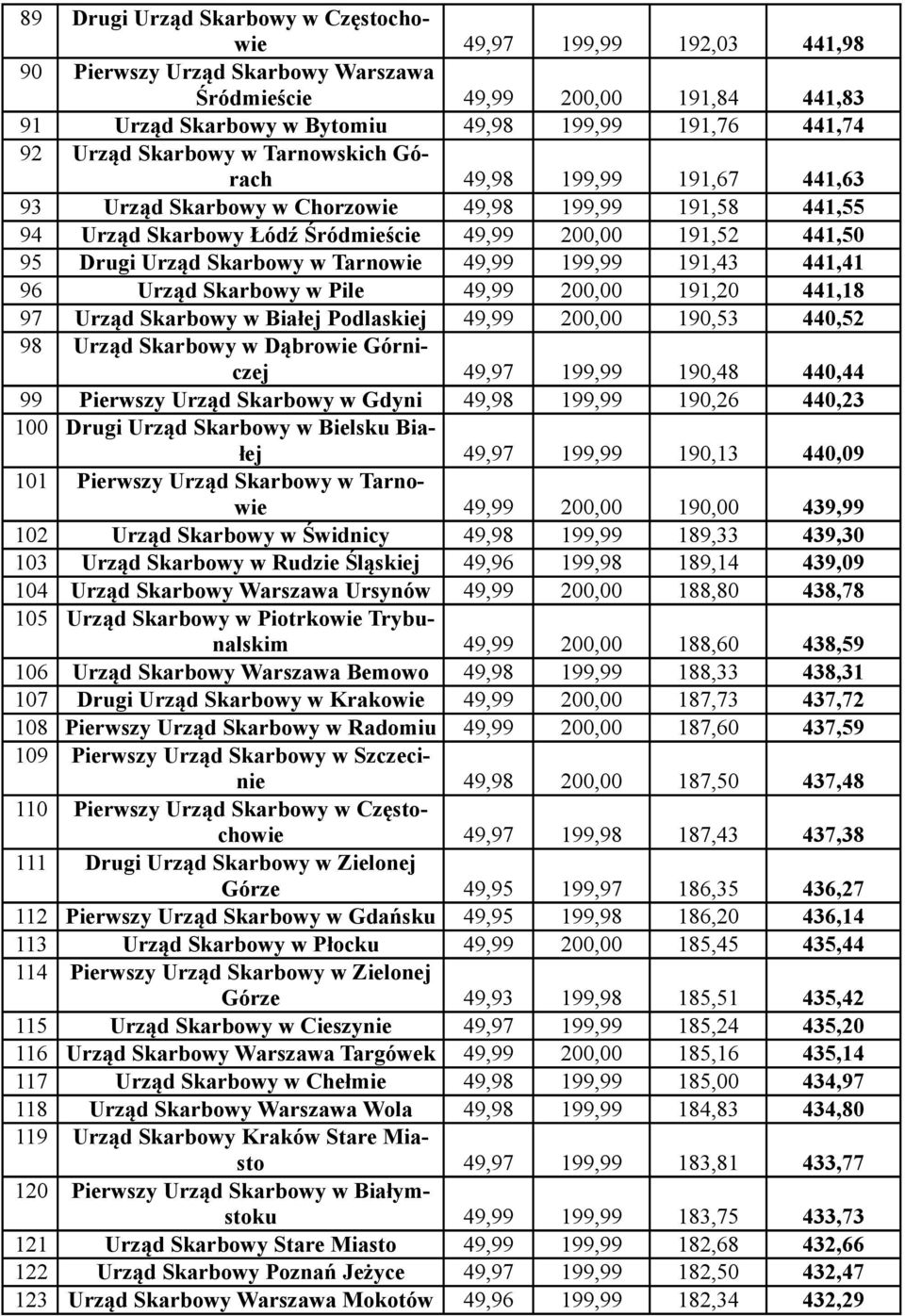 Skarbowy w Tarnowie 49,99 199,99 191,43 441,41 96 Urząd Skarbowy w Pile 49,99 200,00 191,20 441,18 97 Urząd Skarbowy w Białej Podlaskiej 49,99 200,00 190,53 440,52 98 Urząd Skarbowy w Dąbrowie