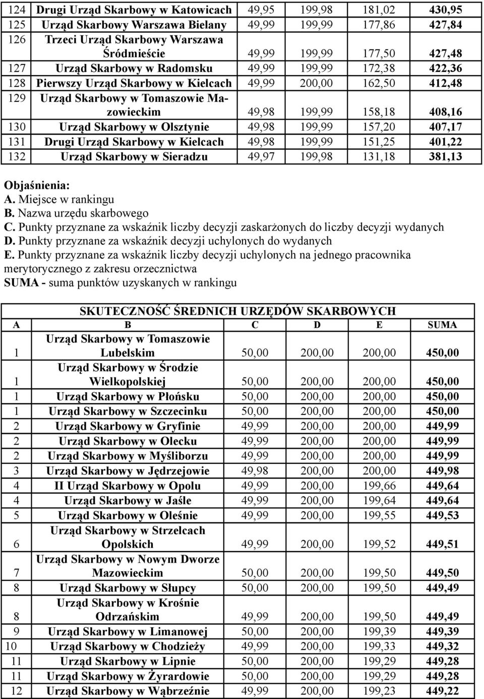 408,16 130 Urząd Skarbowy w Olsztynie 49,98 199,99 157,20 407,17 131 Drugi Urząd Skarbowy w Kielcach 49,98 199,99 151,25 401,22 132 Urząd Skarbowy w Sieradzu 49,97 199,98 131,18 381,13 Objaśnienia: A.