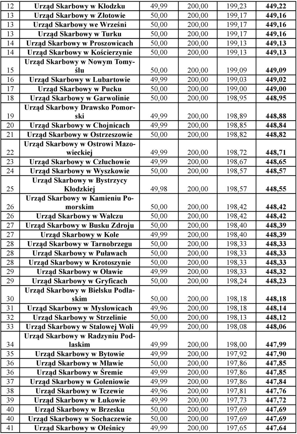 15 16 Urząd Skarbowy w Lubartowie 49,99 200,00 199,03 449,02 17 Urząd Skarbowy w Pucku 50,00 200,00 199,00 449,00 18 Urząd Skarbowy w Garwolinie 50,00 200,00 198,95 448,95 19 Urząd Skarbowy Drawsko