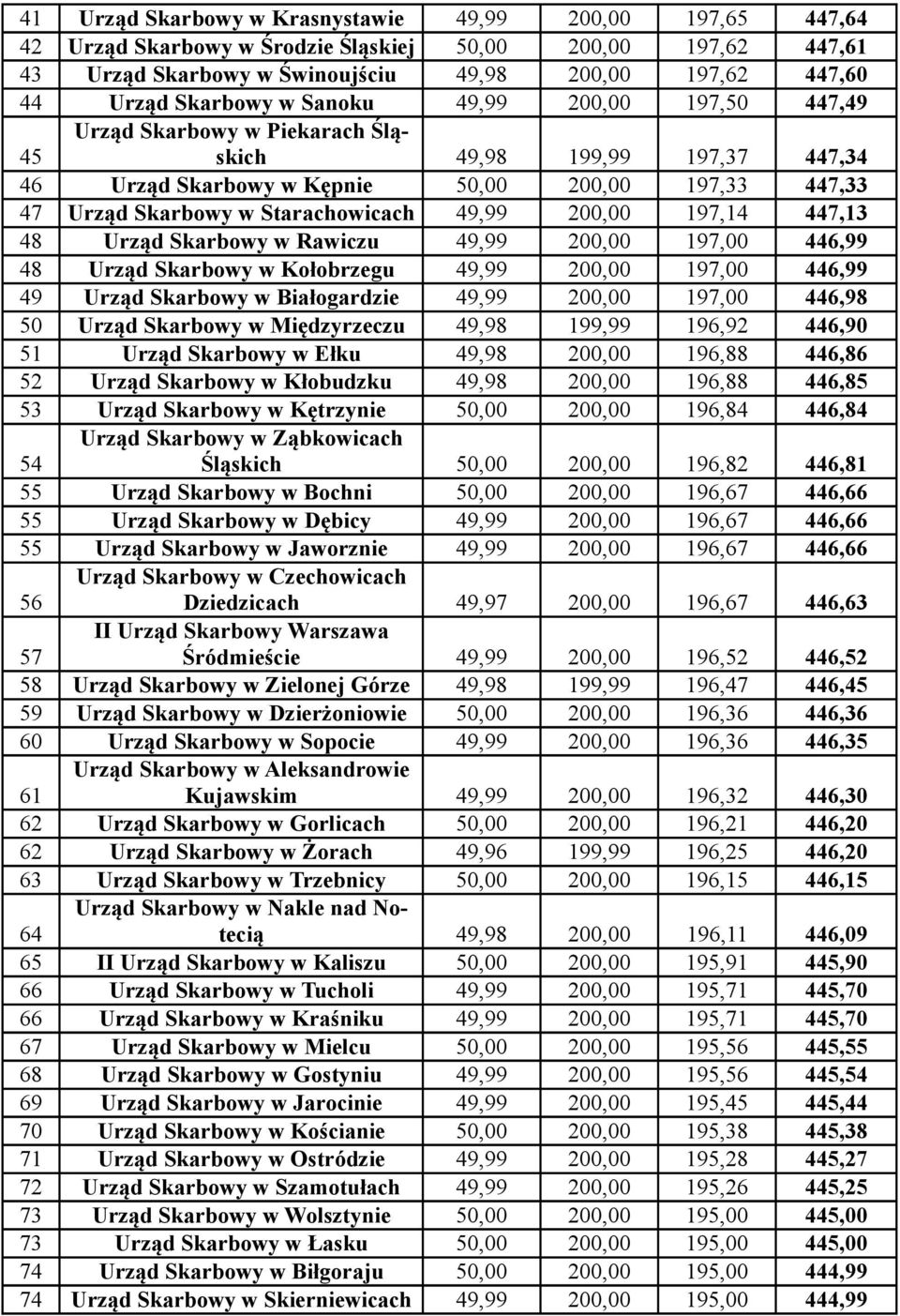 49,99 200,00 197,14 447,13 48 Urząd Skarbowy w Rawiczu 49,99 200,00 197,00 446,99 48 Urząd Skarbowy w Kołobrzegu 49,99 200,00 197,00 446,99 49 Urząd Skarbowy w Białogardzie 49,99 200,00 197,00 446,98
