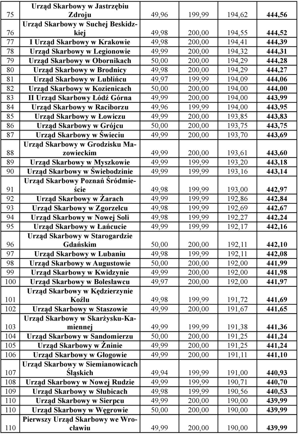 199,99 194,09 444,06 82 Urząd Skarbowy w Kozienicach 50,00 200,00 194,00 444,00 83 II Urząd Skarbowy Łódź Górna 49,99 200,00 194,00 443,99 84 Urząd Skarbowy w Raciborzu 49,96 199,99 194,00 443,95 85