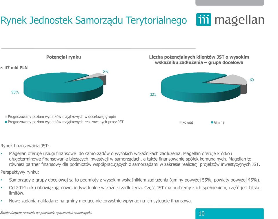 wskaźnikach zadłużenia. Magellan oferuje krótko i długoterminowe finansowanie bieżących inwestycji w samorządach, a także finansowanie spółek komunalnych.