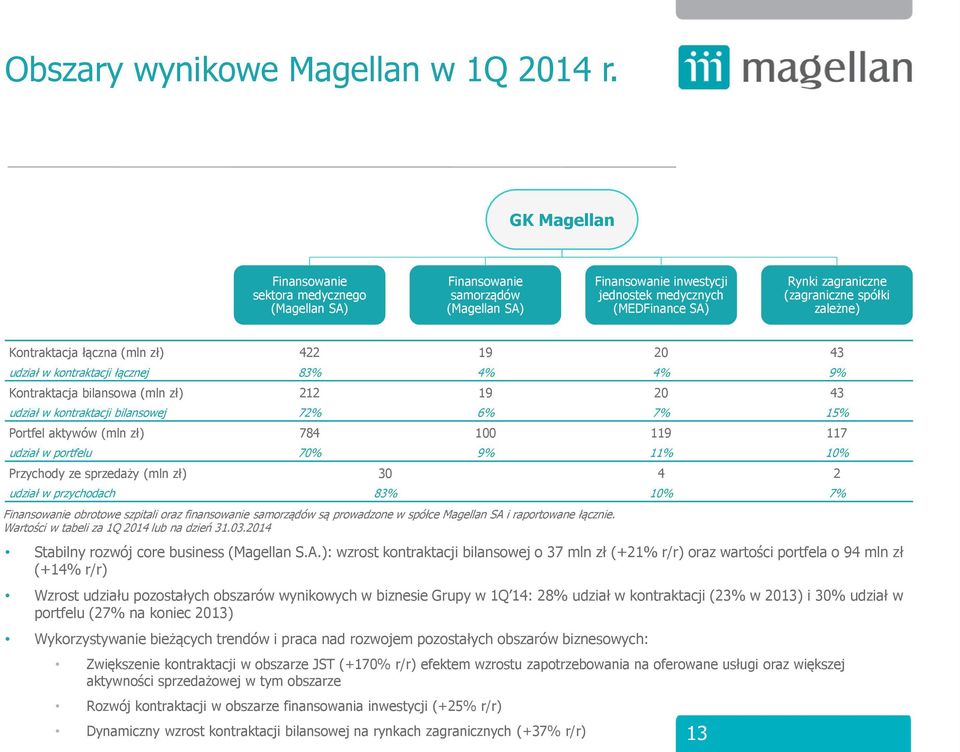 zależne) Kontraktacja łączna (mln zł) 422 19 20 43 udział w kontraktacji łącznej 83% 4% 4% 9% Kontraktacja bilansowa (mln zł) 212 19 20 43 udział w kontraktacji bilansowej 72% 6% 7% 15% Portfel