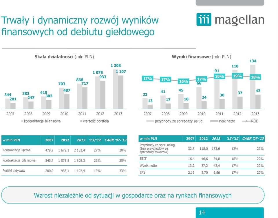 zysk netto ROE w mln PLN 2007 2012 2013 13/ 12 CAGR 07-13 Kontraktacja łączna 479,2 1 679,1 2 133,4 27% 28% Kontraktacja bilansowa 343,7 1 075,5 1 308,3 22% 25% Portfel aktywów 200,9 933,1 1 107,4