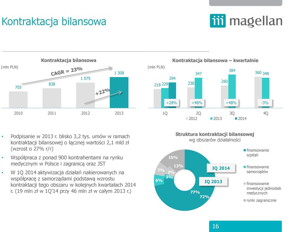 umów w ramach kontraktacji bilansowej o łącznej wartości 2,1 mld zł (wzrost o 27% r/r) Współpraca z ponad 900 kontrahentami na rynku medycznym w Polsce i zagranicą oraz JST W 1Q 2014 aktywizacja