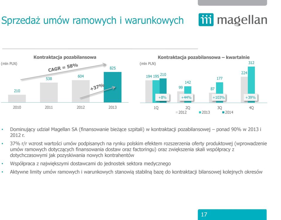 37% r/r wzrost wartości umów podpisanych na rynku polskim efektem rozszerzenia oferty produktowej (wprowadzenie umów ramowych dotyczących finansowania dostaw oraz factoringu) oraz zwiększenia skali