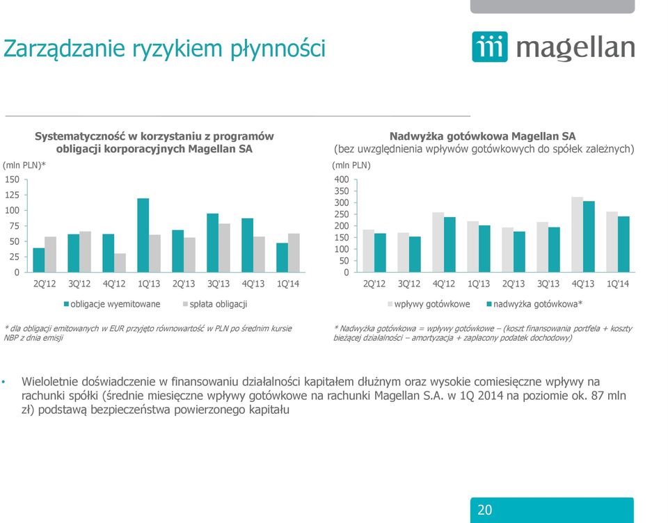 wyemitowane spłata obligacji wpływy gotówkowe nadwyżka gotówkowa* * dla obligacji emitowanych w EUR przyjęto równowartość w PLN po średnim kursie NBP z dnia emisji * Nadwyżka gotówkowa = wpływy