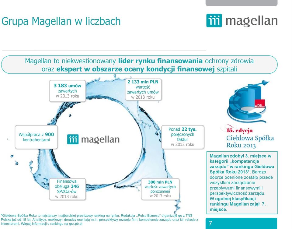 poręczonych faktur w 2013 roku Finansowa obsługa 346 SPZOZ-ów w 2013 roku 300 mln PLN wartość zawartych porozumień w 2013 roku *Giełdowa Spółka Roku to najstarszy i najbardziej prestiżowy ranking na