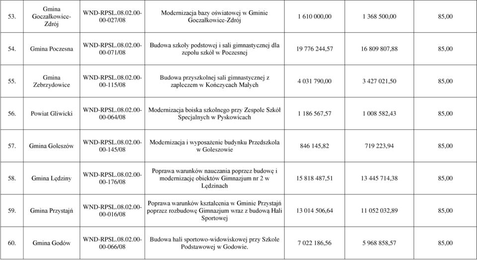 Gmina Zebrzydowice 00-115/08 Budowa przyszkolnej sali gimnastycznej z zapleczem w Kończycach Małych 4 031 790,00 3 427 021,50 85,00 56.