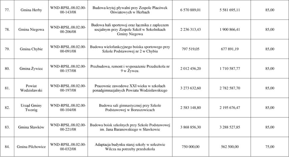 Gmina Chybie 00-091/08 Budowa wielofunkcyjnego boiska sportowego przy Szkole Podstawowej nr 2 w Chybiu 797 519,05 677 891,19 85,00 80.