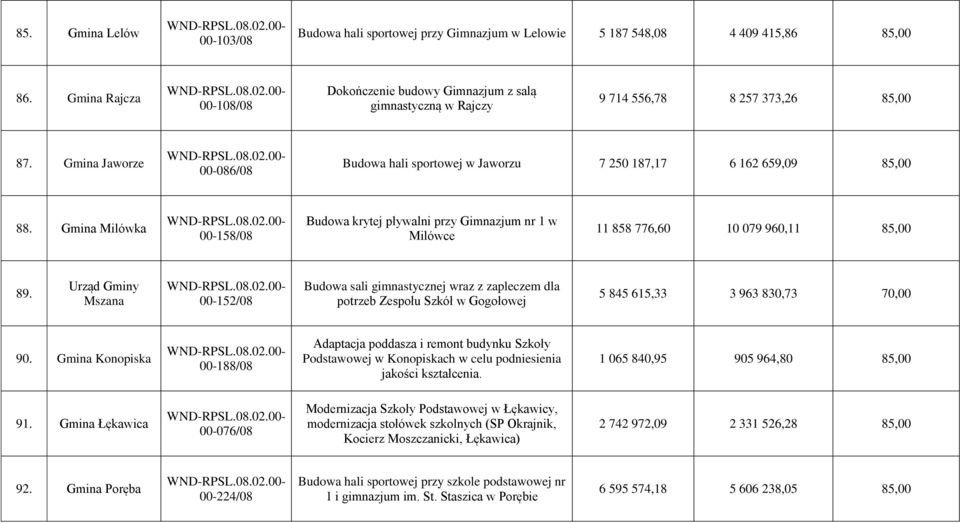 Gmina Jaworze 00-086/08 Budowa hali sportowej w Jaworzu 7 250 187,17 6 162 659,09 85,00 88.