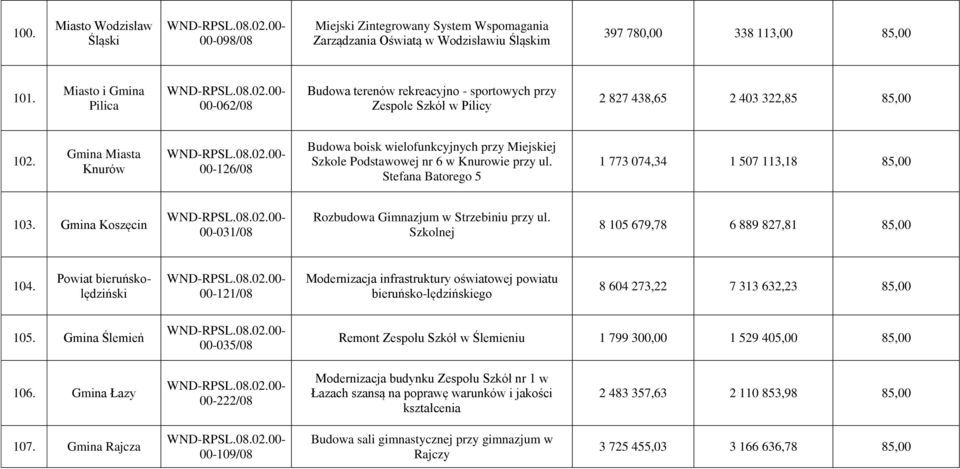 Gmina Miasta Knurów 00-126/08 Budowa boisk wielofunkcyjnych przy Miejskiej Szkole Podstawowej nr 6 w Knurowie przy ul. Stefana Batorego 5 1 773 074,34 1 507 113,18 85,00 103.