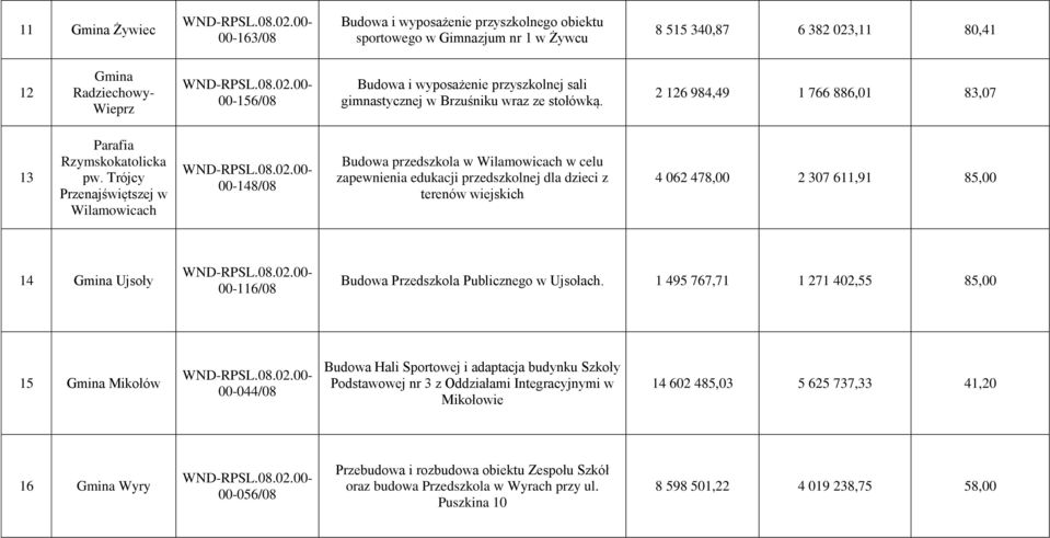 Trójcy Przenajświętszej w Wilamowicach 00-148/08 Budowa przedszkola w Wilamowicach w celu zapewnienia edukacji przedszkolnej dla dzieci z terenów wiejskich 4 062 478,00 2 307 611,91 85,00 14 Gmina