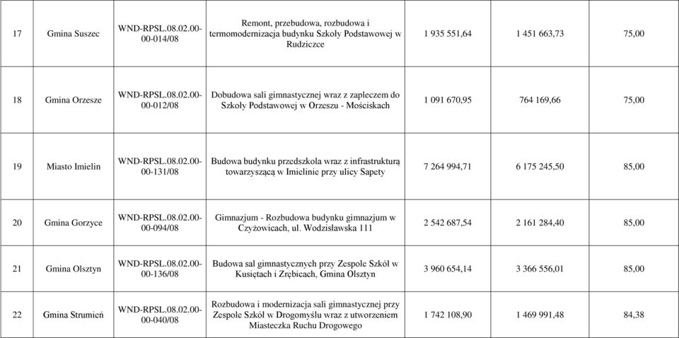 Imielinie przy ulicy Sapety 7 264 994,71 6 175 245,50 85,00 20 Gmina Gorzyce 00-094/08 Gimnazjum - Rozbudowa budynku gimnazjum w Czyżowicach, ul.