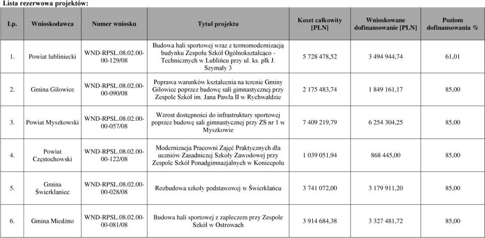 Szymały 3 5 728 478,52 3 494 944,74 61,01 2. Gmina Gilowice 00-090/08 Poprawa warunków kształcenia na terenie Gminy Gilowice poprzez budowę sali gimnastycznej przy Zespole Szkół im.