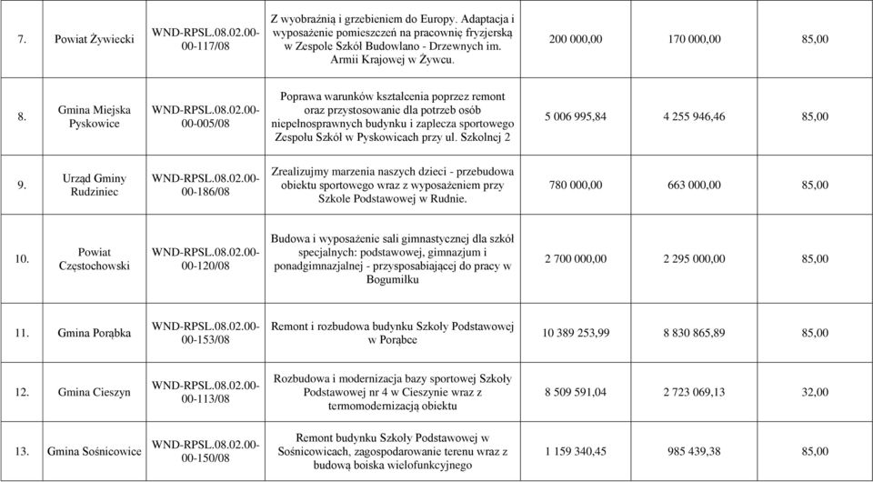 Gmina Miejska Pyskowice 00-005/08 Poprawa warunków kształcenia poprzez remont oraz przystosowanie dla potrzeb osób niepełnosprawnych budynku i zaplecza sportowego Zespołu Szkół w Pyskowicach przy ul.