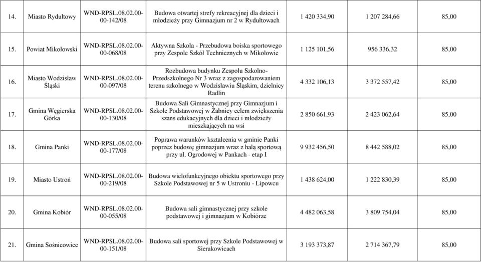 Miasto Wodzisław Śląski Gmina Węgierska Górka 00-097/08 00-130/08 Rozbudowa budynku Zespołu Szkolno- Przedszkolnego Nr 3 wraz z zagospodarowaniem terenu szkolnego w Wodzisławiu Śląskim, dzielnicy