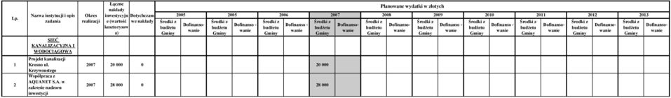 UANET S.A. w zakresie nadzoru inwestycji Okres realizacji Łączne nakłady inwestycyjn e
