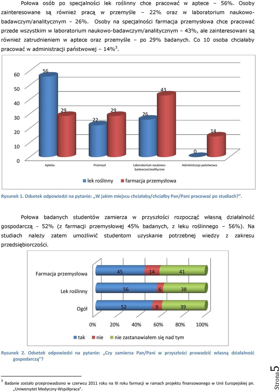 badanych. Co 10 osoba chciałaby pracować w administracji państwowej 14% 3.