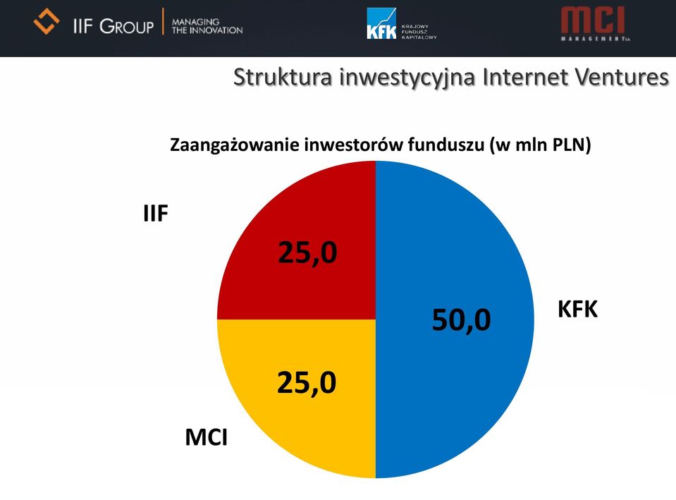 Zaangażowanie inwestorów
