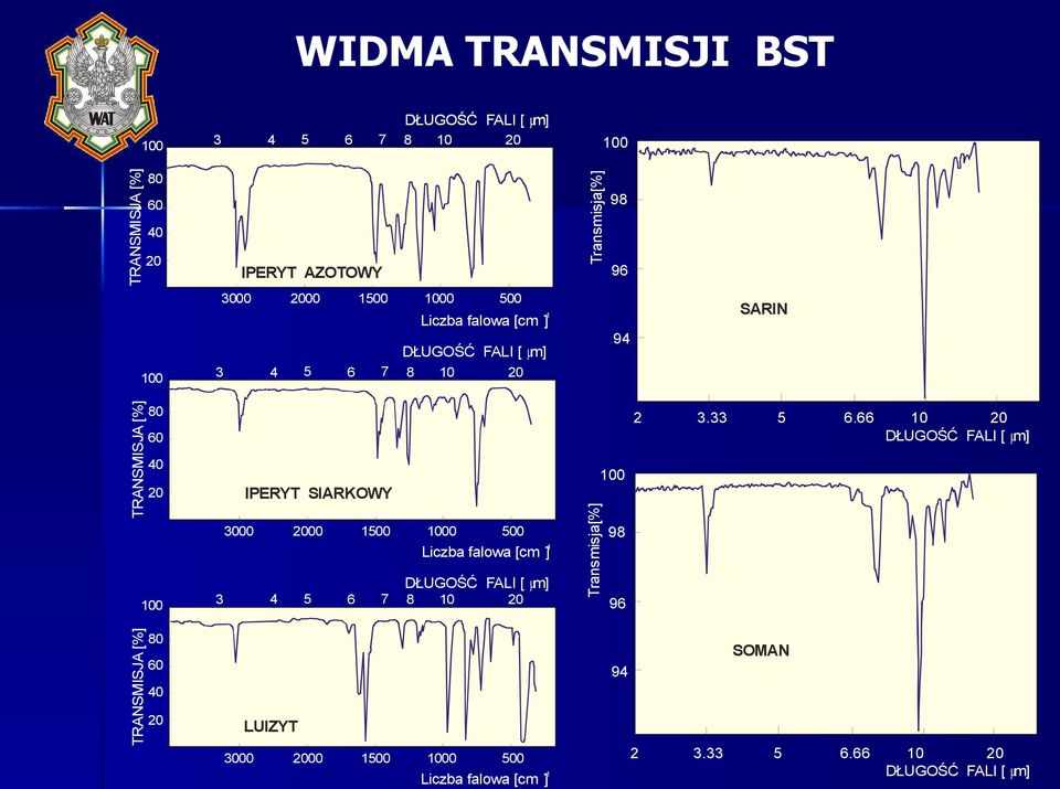 66 10 20 DŁUGOŚĆ FALI [ µm] 100 IPERYT SIARKOWY 20 3000 2000 1500 1000 500 Liczba falowa [cm -1] 100 TRANSMISJA [%] 3.