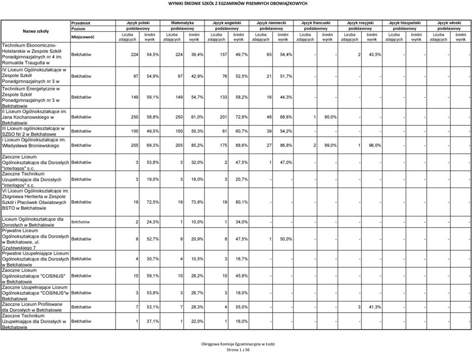 Bełchatowie Technikum Energetyczne w Ponadgimnazjalnych nr 3 w Bełchatów 149 59,1% 149 54,7% 133 58,2% 16 44,3% - - - - - - - - Bełchatowie II Liceum Ogólnokształcące im.