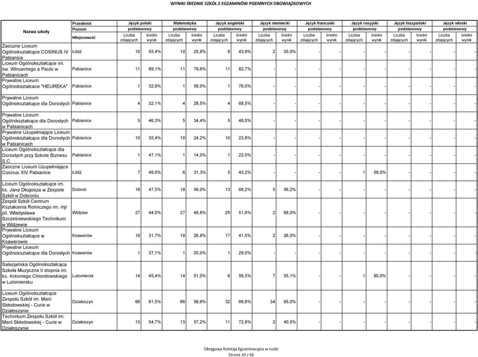 Liceum Pabianice 4 32,1% 4 28,5% 4 68,5% - - - - - - - - - - Prywatne Liceum Ogólnikształcące dla Dorosłych Pabianice 5 46,3% 5 34,4% 5 48,0% - - - - - - - - - - w Pabianicach Prywatne Pabianice 10