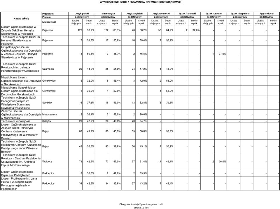 Henryka Sienkiewicza w Pajęcznie Pajęczno 3 50,5% 3 48,7% 2 46,5% - - - - 1 77,0% - - - - Technikum w Rolniczych im.