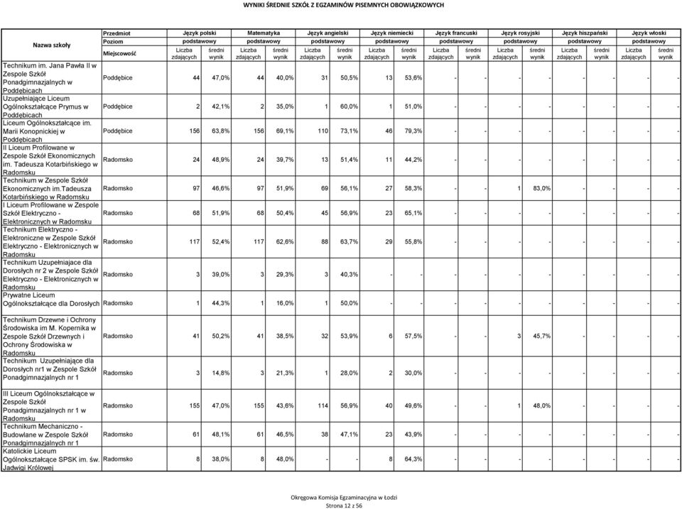 Poddębicach Liceum Ogólnokształcące im. Marii Konopnickiej w Poddębice 156 63,8% 156 69,1% 110 73,1% 46 79,3% - - - - - - - - Poddębicach II Liceum Profilowane w Ekonomicznych Radomsko im.