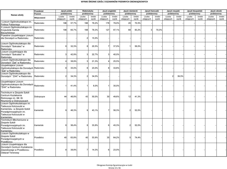 w Radomsko 8 32,3% 8 20,5% 7 37,0% 1 58,0% - - - - - - - - Radomsku Liceum Uzupełniające dla Dorosłych "Sokrates" w Radomsko 3 42,9% 3 22,7% 3 40,0% - - - - - - - - - - Radomsku Dorosłych "Żak" w