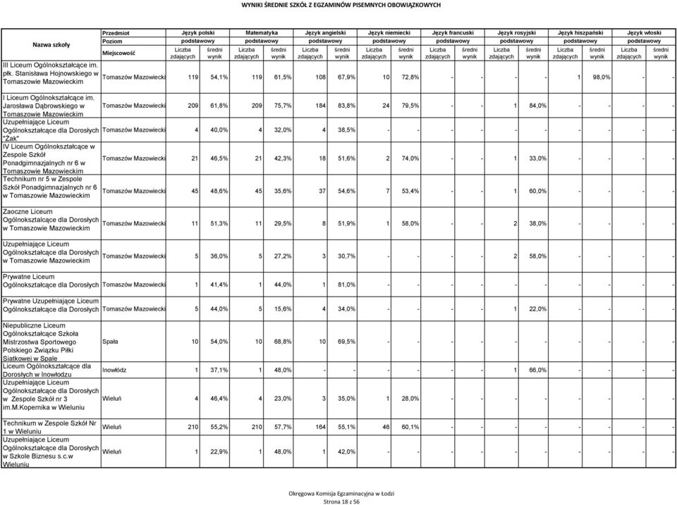 Ponadgimnazjalnych nr 6 w Tomaszów Mazowiecki 21 46,5% 21 42,3% 18 51,6% 2 74,0% - - 1 33,0% - - - - Tomaszowie Mazowieckim Technikum nr 5 w Zespole Szkół Ponadgimnazjalnych nr 6 Tomaszów Mazowiecki