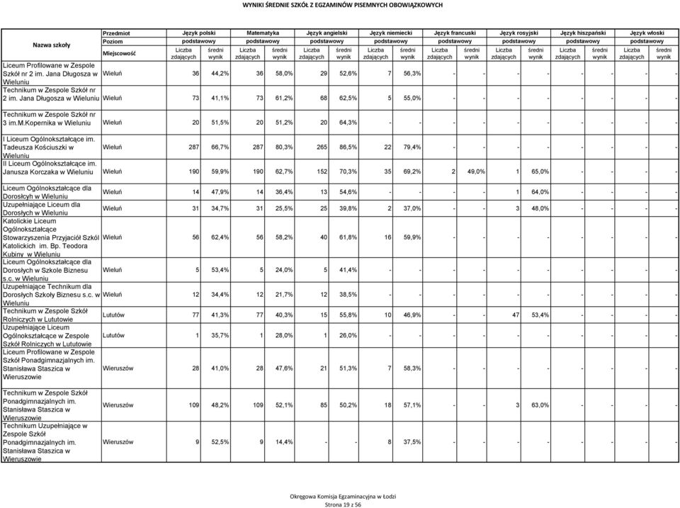 Tadeusza Kościuszki w Wieluń 287 66,7% 287 80,3% 265 86,5% 22 79,4% - - - - - - - - Wieluniu II Liceum Ogólnokształcące im.