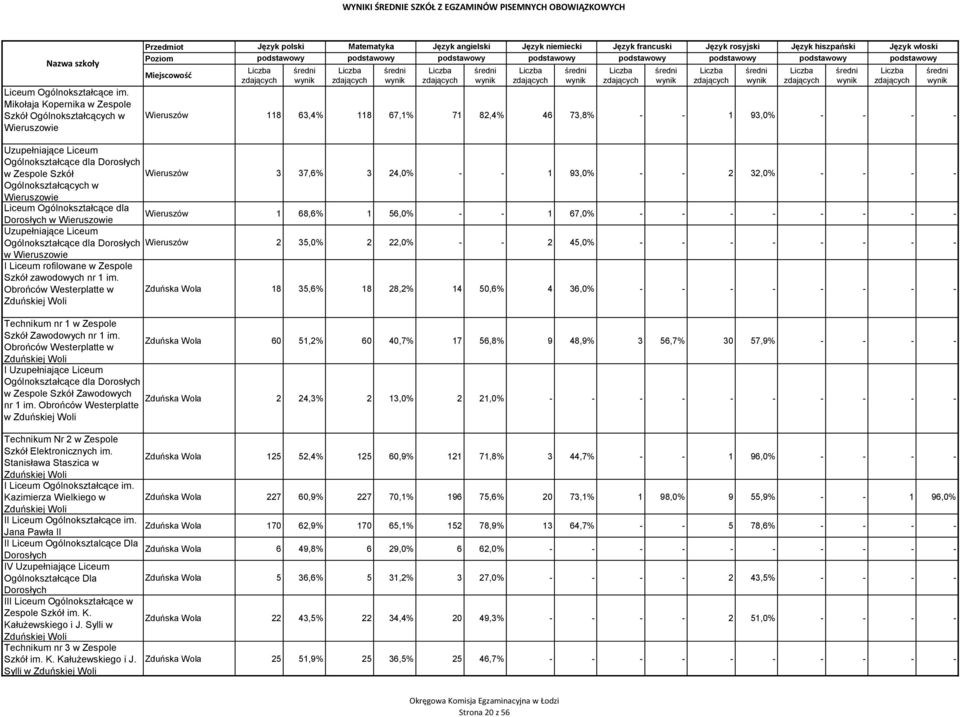 Ogólnokształcących w Wieruszowie Dorosłych w Wieruszowie Wieruszów 1 68,6% 1 56,0% - - 1 67,0% - - - - - - - - Wieruszów 2 35,0% 2 22,0% - - 2 45,0% - - - - - - - - w Wieruszowie I Liceum rofilowane