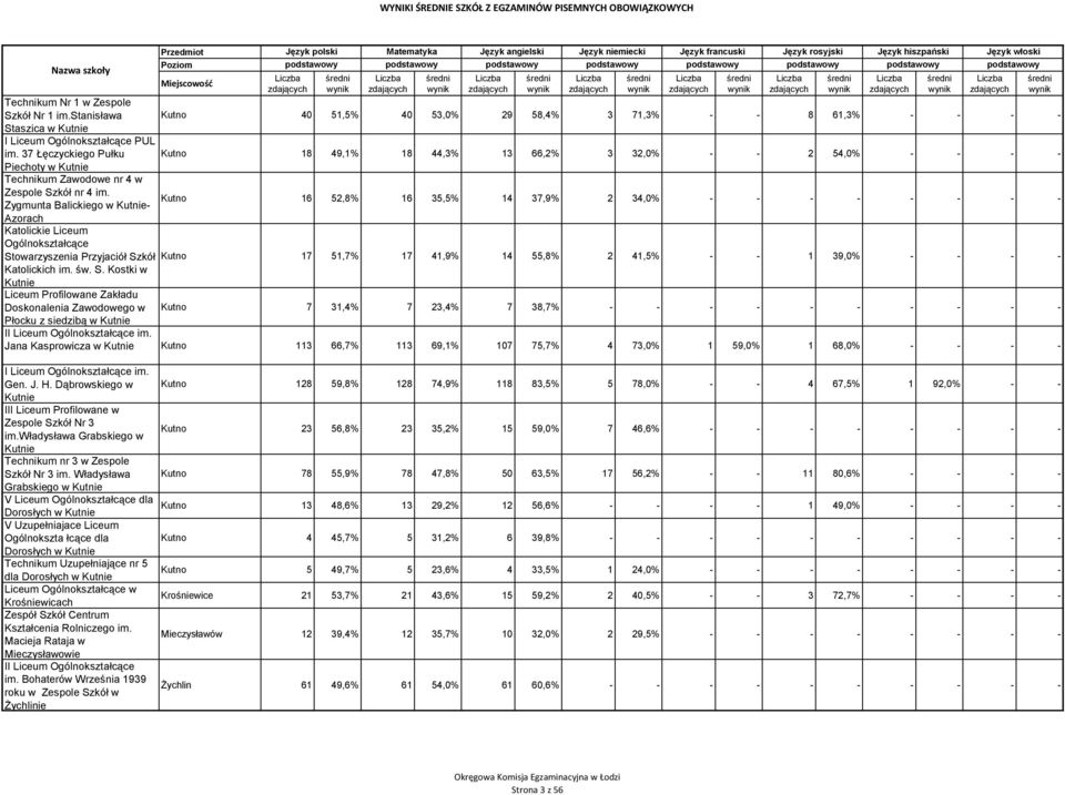 Zygmunta Balickiego w Kutnie- Kutno 16 52,8% 16 35,5% 14 37,9% 2 34,0% - - - - - - - - Azorach Katolickie Liceum Ogólnokształcące Stowarzyszenia Przyjaciół Szkół Kutno 17 51,7% 17 41,9% 14 55,8% 2