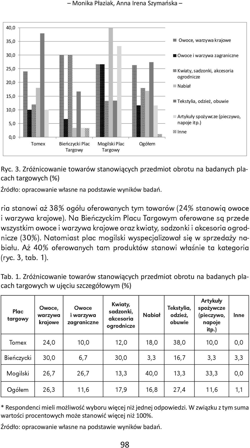 Zróżnicowanie towarów stanowiących przedmiot obrotu na badanych placach targowych (%) Źródło: opracowanie własne na podstawie wyników badań.