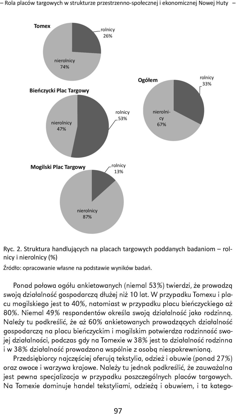 Struktura handlujących na placach targowych poddanych badaniom rolnicy i nierolnicy (%) Źródło: opracowanie własne na podstawie wyników badań.