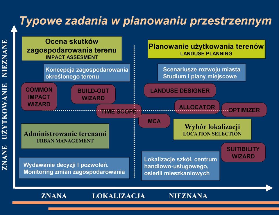 BUILD-OUT WIZARD ALLOCATOR TIME SCOPE MCA Administrowanie terenami OPTIMIZER Wybór lokalizacji LOCATION SELECTION URBAN MANAGEMENT Wydawanie decyzji I