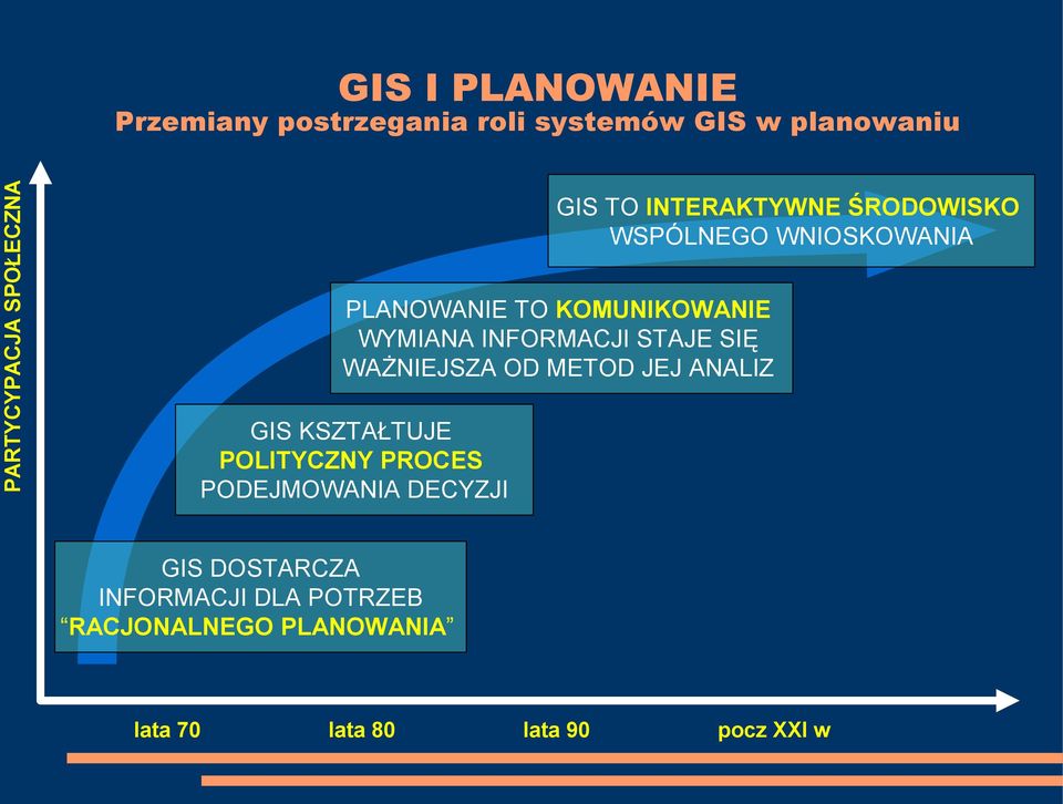 INFORMACJI STAJE SIĘ WAŻNIEJSZA OD METOD JEJ ANALIZ GIS KSZTAŁTUJE POLITYCZNY PROCES