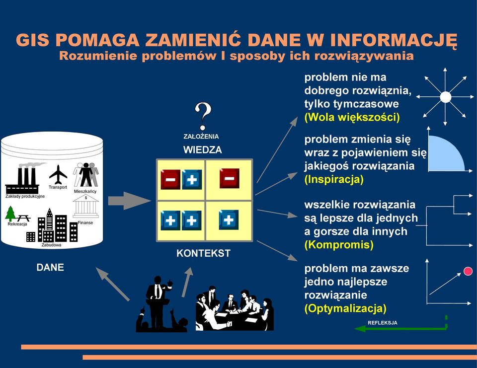 Rekreacja Zabudowa KONTEKST DANE problem zmienia się wraz z pojawieniem się jakiegoś rozwiązania (Inspiracja) wszelkie