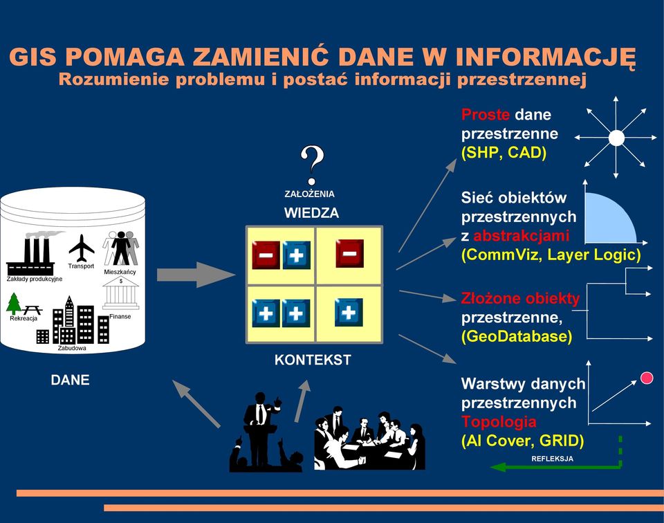 obiekty przestrzenne, (GeoDatabase) Finanse Rekreacja Sieć obiektów przestrzennych z abstrakcjami
