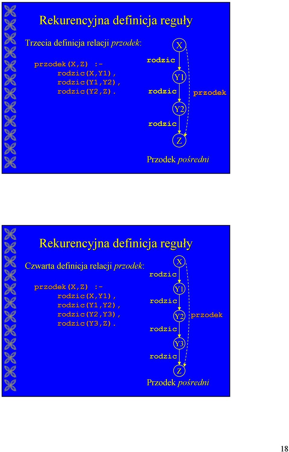 X Y1 Y2 Z przodek Przodek pośredni Rekurencyjna definicja reguły Czwarta