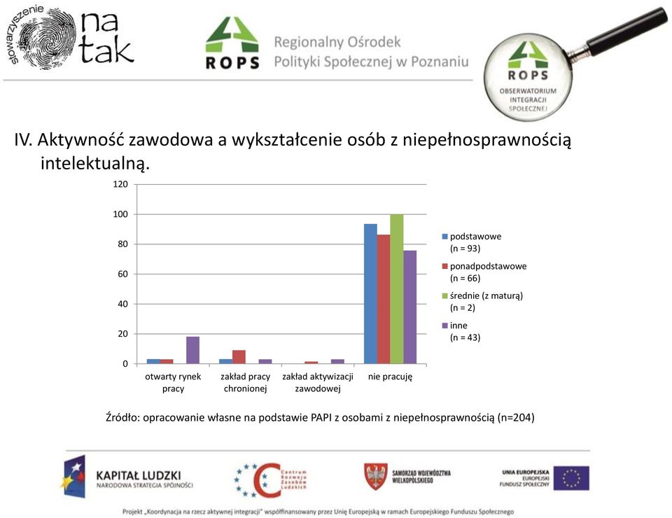 2) inne (n = 43) 0 otwarty rynek pracy zakład pracy chronionej zakład aktywizacji