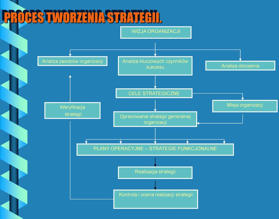 Analiza otoczenia Weryfikacja strategii CELE STRATEGICZNE Opracowanie strategii