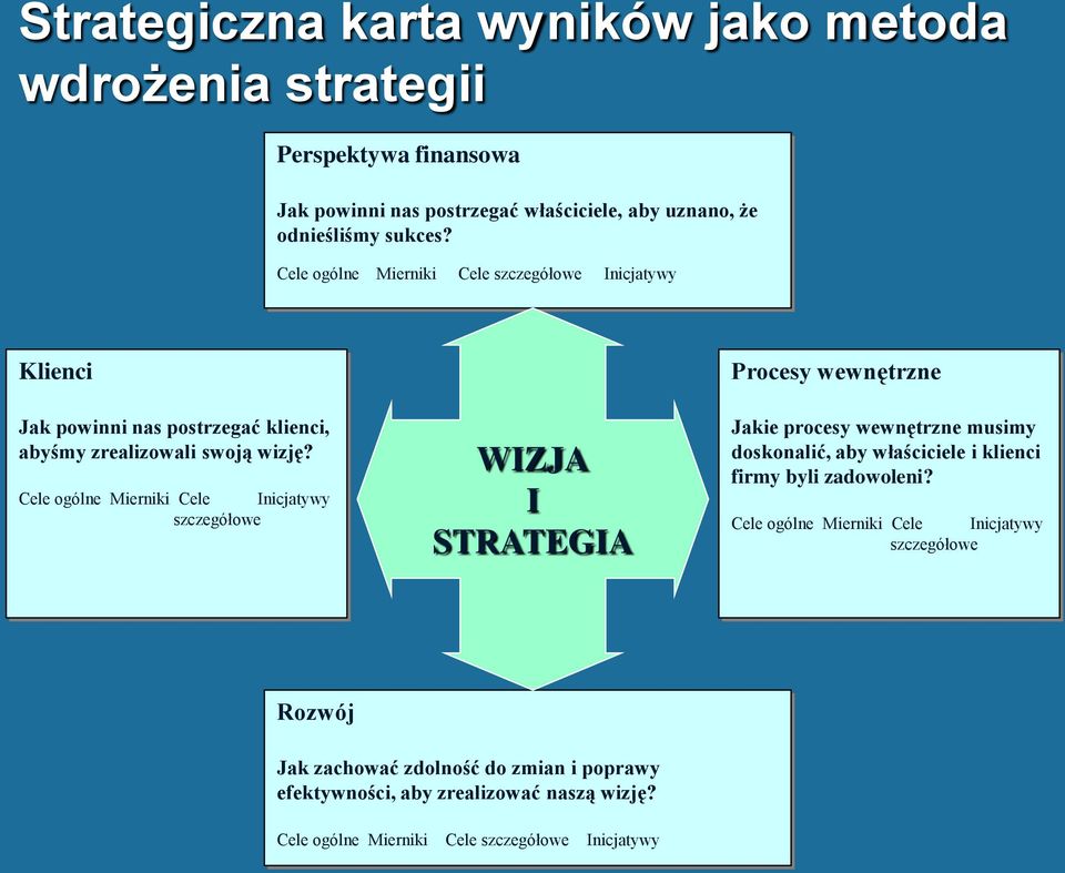 Cele ogólne Mierniki Cele Inicjatywy szczegółowe WIZJA I STRATEGIA Procesy wewnętrzne Jakie procesy wewnętrzne musimy doskonalić, aby właściciele i klienci firmy